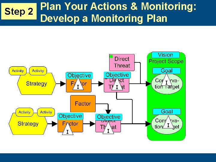 Plan Your Actions & Monitoring: Step 2 Develop a Monitoring Plan I I I