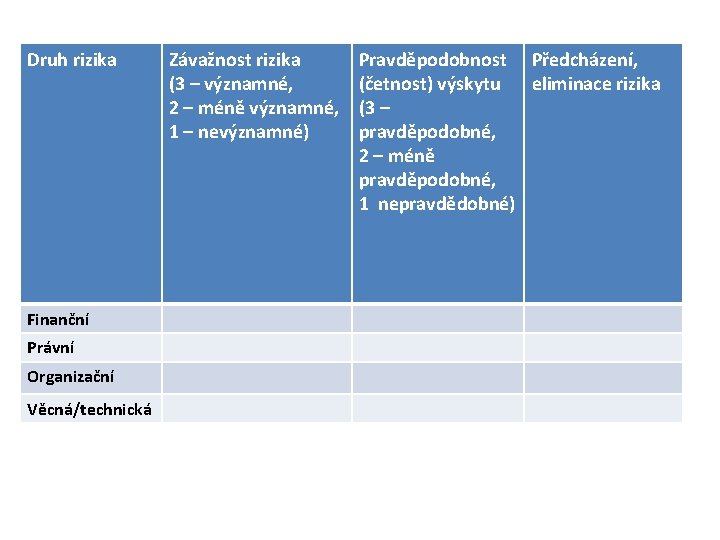 Druh rizika Finanční Právní Organizační Věcná/technická Závažnost rizika (3 – významné, 2 – méně