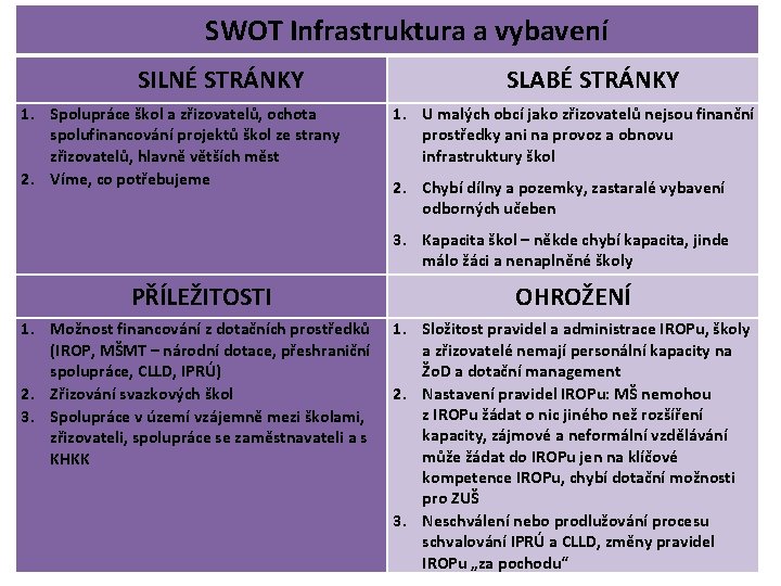 SWOT Infrastruktura a vybavení SILNÉ STRÁNKY 1. Spolupráce škol a zřizovatelů, ochota spolufinancování projektů