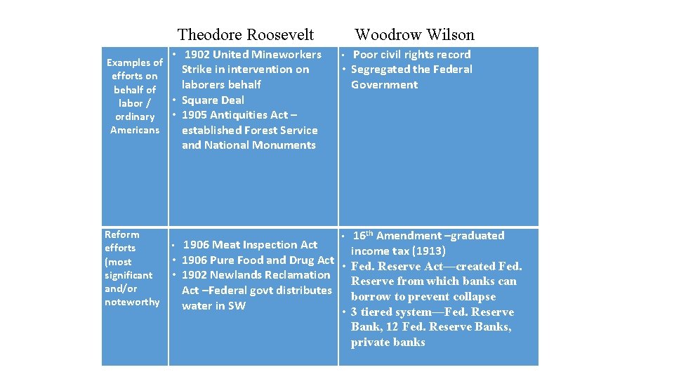 Theodore Roosevelt • 1902 United Mineworkers Examples of Strike in intervention on efforts on