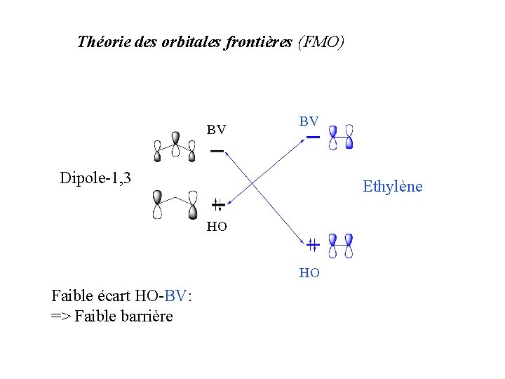 Théorie des orbitales frontières (FMO) BV BV Dipole-1, 3 Ethylène HO HO Faible écart