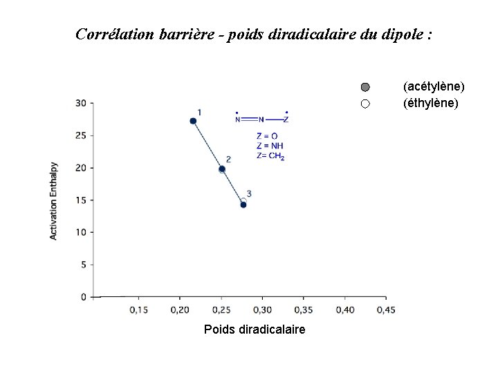 Corrélation barrière - poids diradicalaire du dipole : (acétylène) (éthylène) Poids diradicalaire 