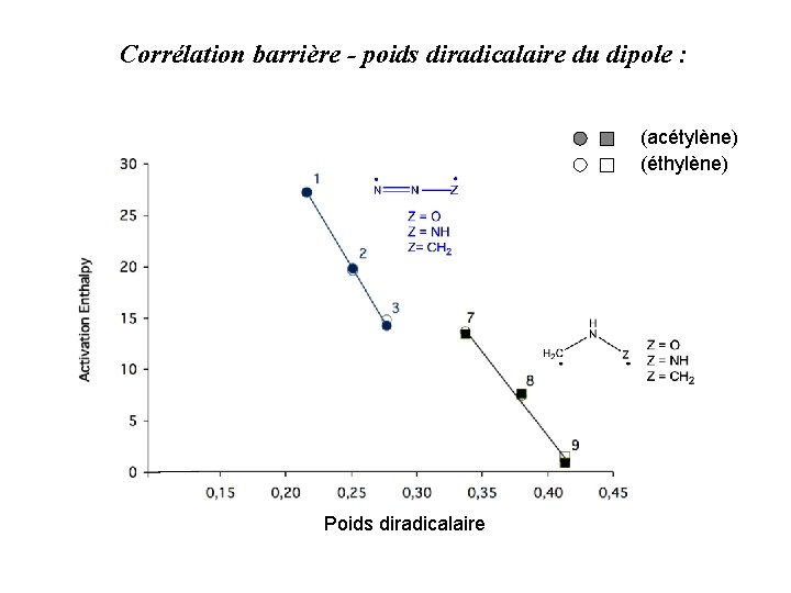 Corrélation barrière - poids diradicalaire du dipole : (acétylène) (éthylène) Poids diradicalaire 