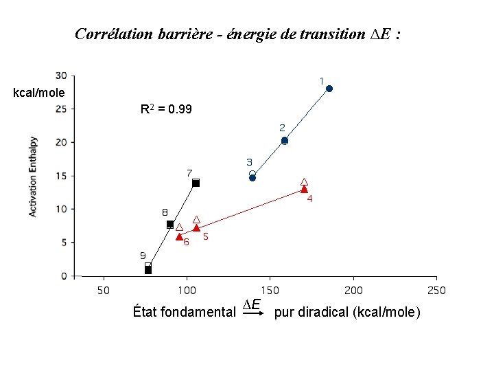 Corrélation barrière - énergie de transition ∆E : kcal/mole R 2 = 0. 99