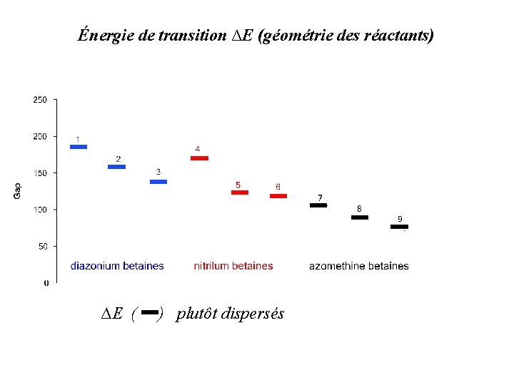 Énergie de transition ∆E (géométrie des réactants) ∆E ( ) plutôt dispersés ∆E État