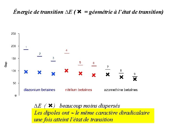 Énergie de transition ∆E ( = géométrie à l’état de transition) ∆E ( )