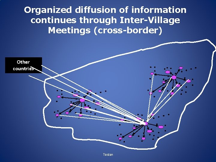 Organized diffusion of information continues through Inter-Village Meetings (cross-border) Other countries F F F