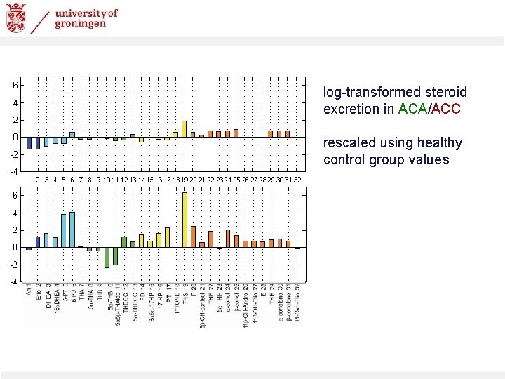 log-transformed steroid excretion in ACA/ACC rescaled using healthy control group values 