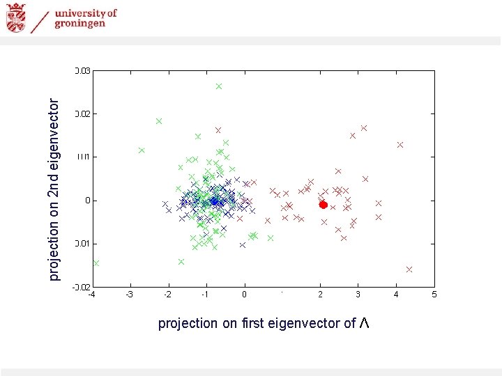 projection on 2 nd eigenvector projection on first eigenvector of Λ 