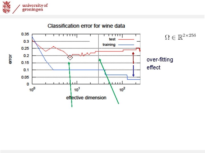 over-fitting effect 