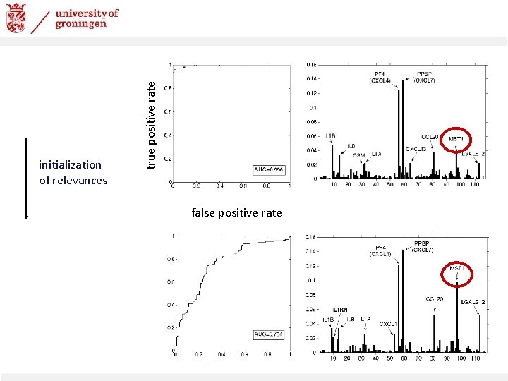 true positive rate initialization of relevances false positive rate 