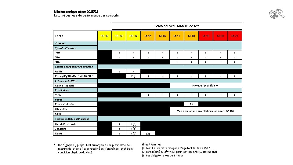 Mise en pratique saison 2016/17 Résumé des tests de performance par catégorie Selon nouveau