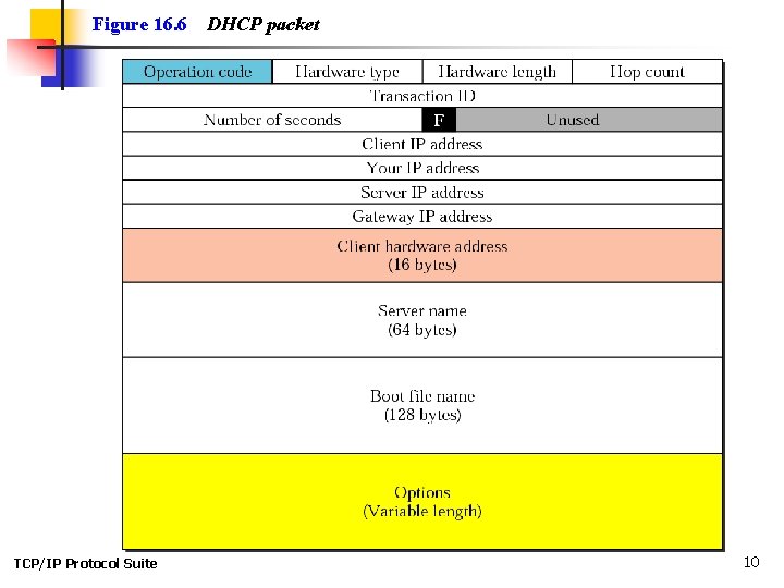 Figure 16. 6 TCP/IP Protocol Suite DHCP packet 10 