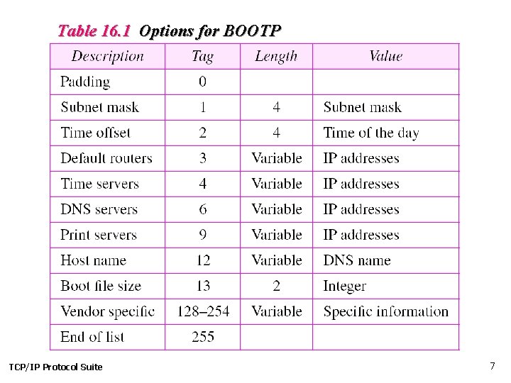 Table 16. 1 Options for BOOTP TCP/IP Protocol Suite 7 