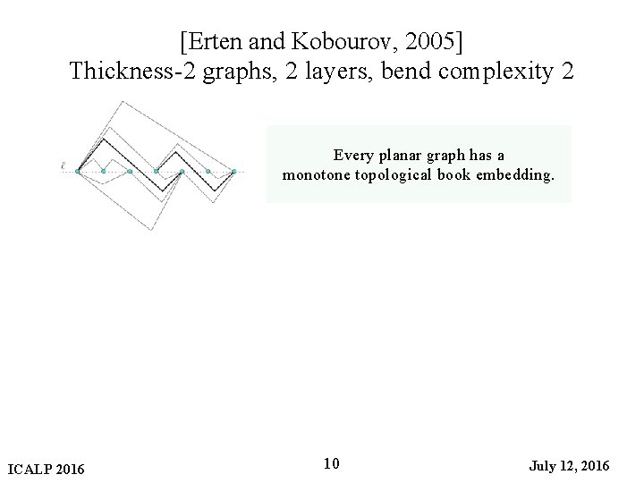 [Erten and Kobourov, 2005] Thickness-2 graphs, 2 layers, bend complexity 2 Every planar graph