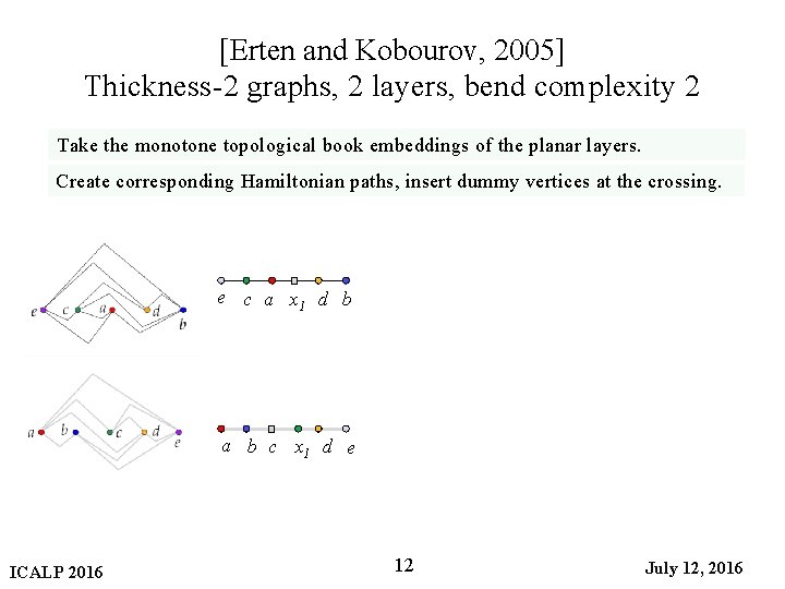 [Erten and Kobourov, 2005] Thickness-2 graphs, 2 layers, bend complexity 2 Take the monotone