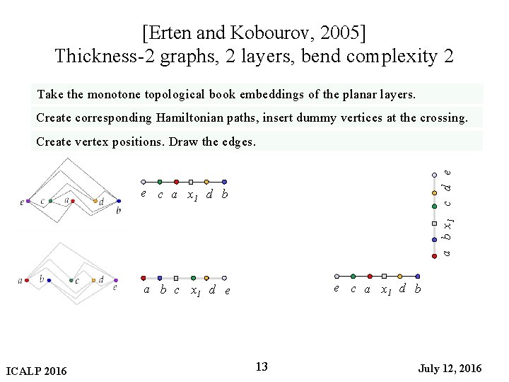 [Erten and Kobourov, 2005] Thickness-2 graphs, 2 layers, bend complexity 2 Take the monotone