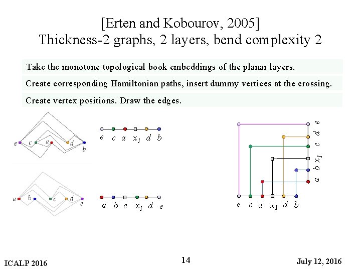 [Erten and Kobourov, 2005] Thickness-2 graphs, 2 layers, bend complexity 2 Take the monotone
