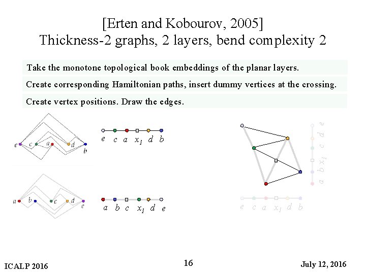 [Erten and Kobourov, 2005] Thickness-2 graphs, 2 layers, bend complexity 2 Take the monotone