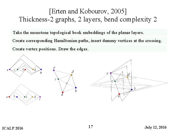 [Erten and Kobourov, 2005] Thickness-2 graphs, 2 layers, bend complexity 2 Take the monotone