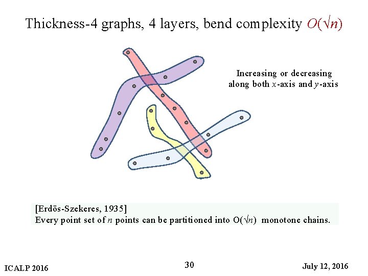 Thickness-4 graphs, 4 layers, bend complexity O(√n) Increasing or decreasing along both x-axis and