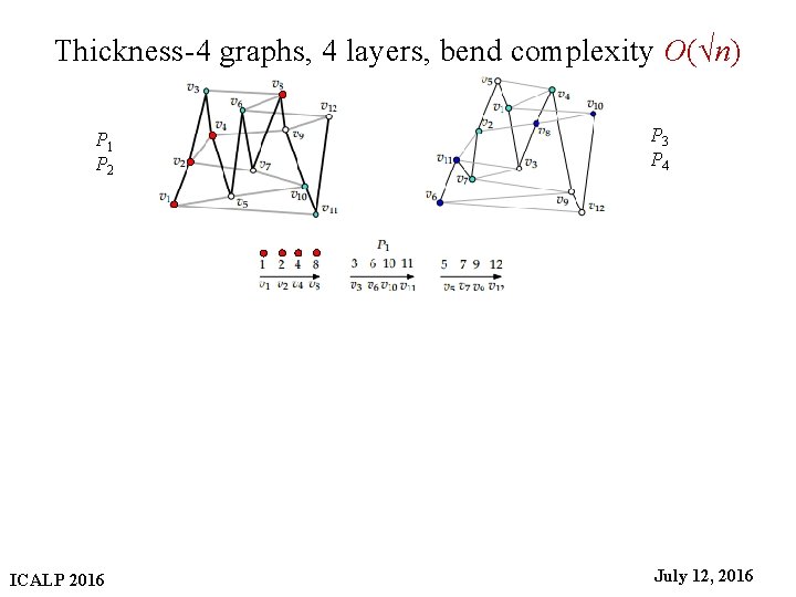 Thickness-4 graphs, 4 layers, bend complexity O(√n) P 3 P 4 P 1 P