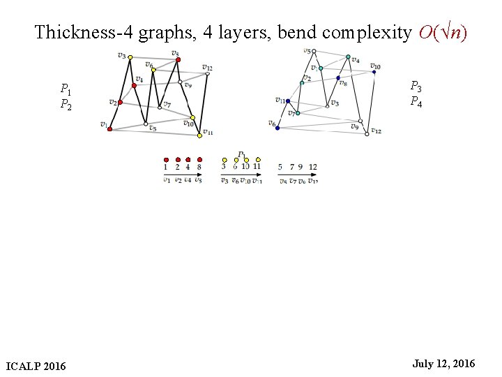 Thickness-4 graphs, 4 layers, bend complexity O(√n) P 3 P 4 P 1 P