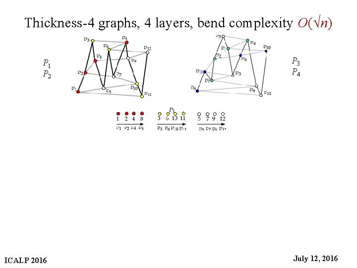 Thickness-4 graphs, 4 layers, bend complexity O(√n) P 3 P 4 P 1 P
