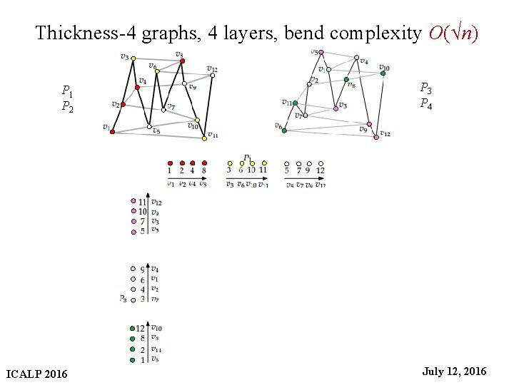 Thickness-4 graphs, 4 layers, bend complexity O(√n) P 3 P 4 P 1 P