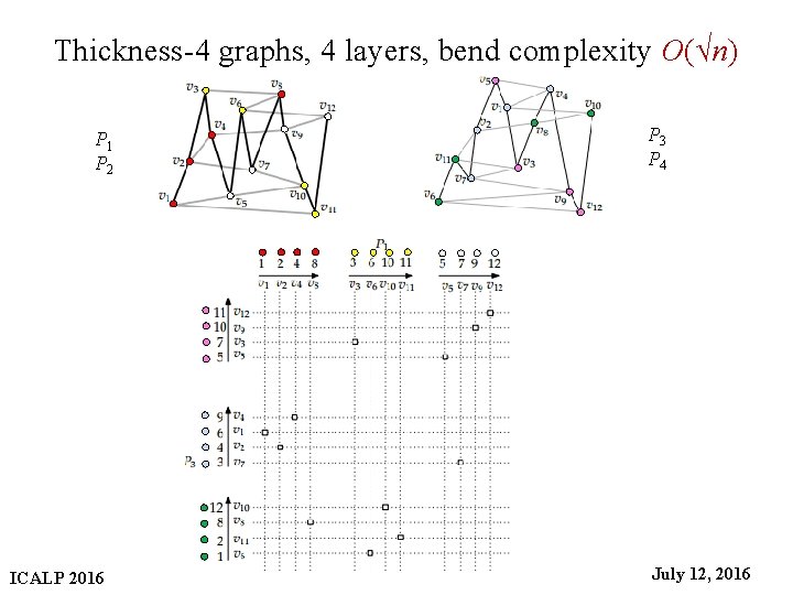 Thickness-4 graphs, 4 layers, bend complexity O(√n) P 3 P 4 P 1 P