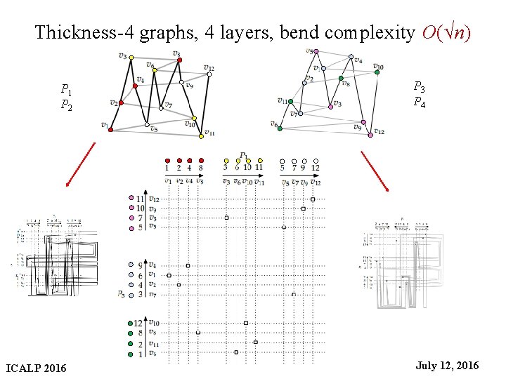 Thickness-4 graphs, 4 layers, bend complexity O(√n) P 3 P 4 P 1 P