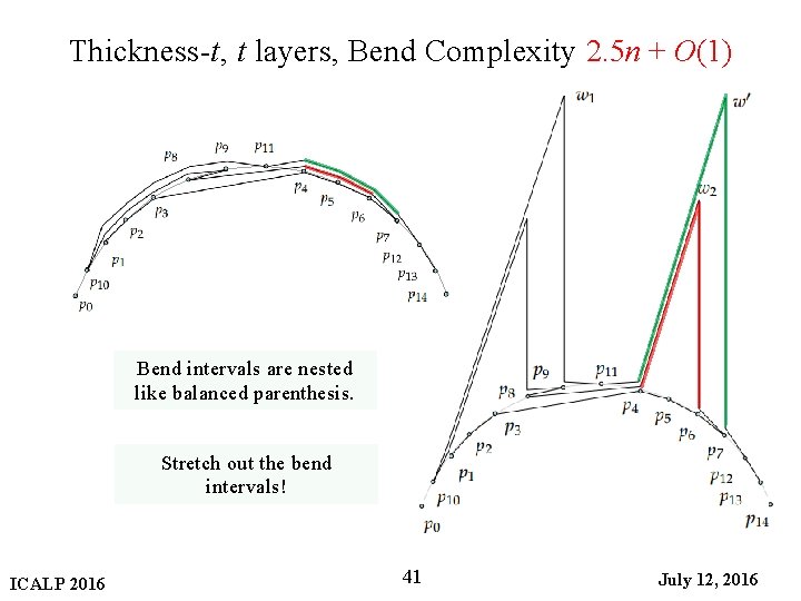 Thickness-t, t layers, Bend Complexity 2. 5 n + O(1) Bend intervals are nested