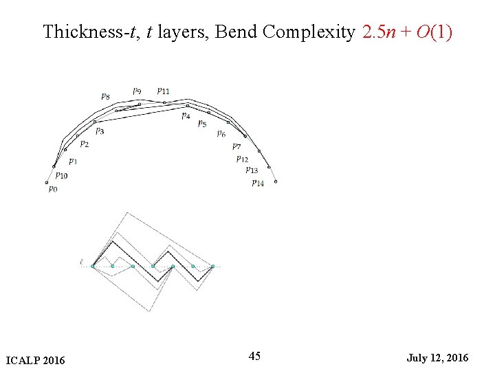 Thickness-t, t layers, Bend Complexity 2. 5 n + O(1) ICALP 2016 45 July