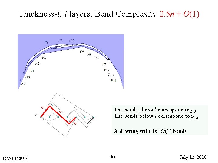 Thickness-t, t layers, Bend Complexity 2. 5 n + O(1) n The bends above