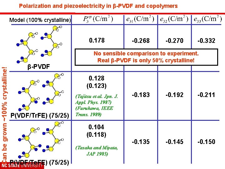 Polarization and piezoelectricity in β-PVDF and copolymers Model (100% crystalline) Can be grown ~100%