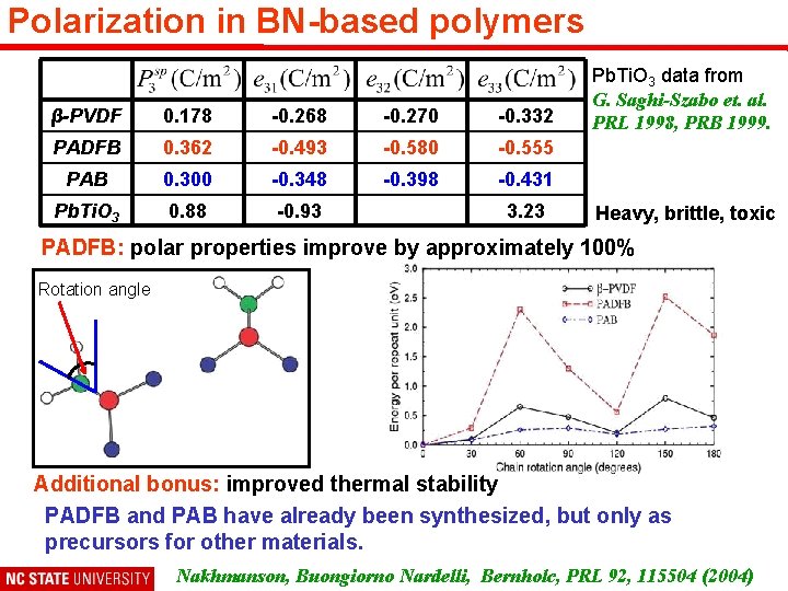 Polarization in BN-based polymers β-PVDF 0. 178 -0. 268 -0. 270 -0. 332 PADFB