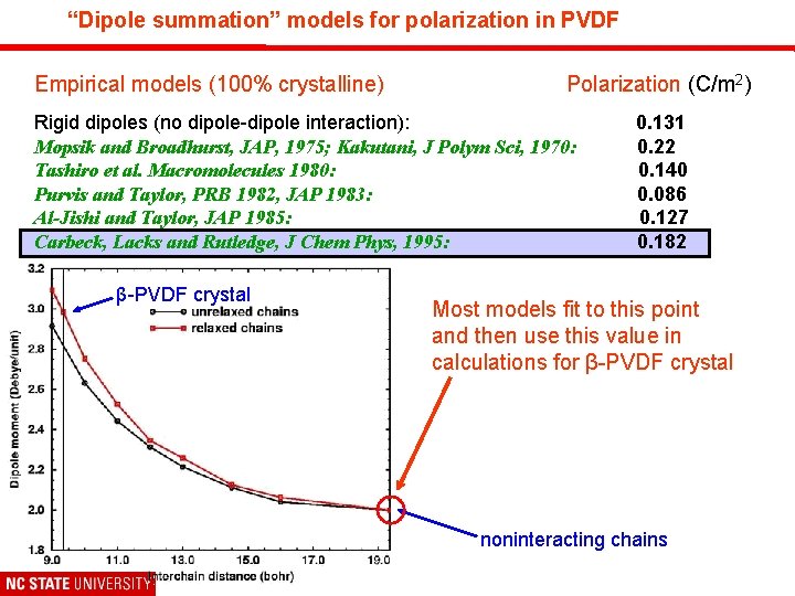“Dipole summation” models for polarization in PVDF Empirical models (100% crystalline) Polarization (C/m 2)