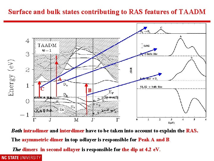 Surface and bulk states contributing to RAS features of TAADM A C B Both