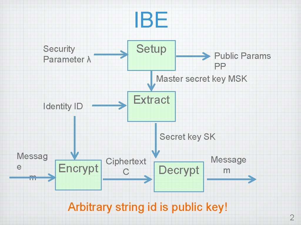 IBE Security Parameter λ Identity ID Setup Public Params PP Master secret key MSK