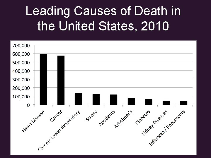 Leading Causes of Death in the United States, 2010 