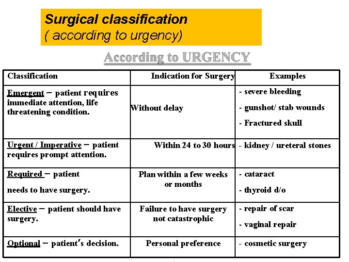 Surgical classification ( according to urgency) Classification Emergent – patient requires immediate attention, life