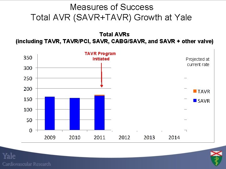Measures of Success Total AVR (SAVR+TAVR) Growth at Yale Total AVRs (including TAVR, TAVR/PCI, Measures of Success Total AVR (SAVR+TAVR) Growth at Yale Total AVRs (including TAVR, TAVR/PCI,