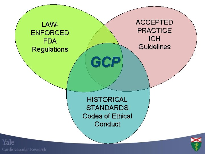 ACCEPTED PRACTICE ICH Guidelines LAWENFORCED FDA Regulations GCP HISTORICAL STANDARDS Codes of Ethical Conduct ACCEPTED PRACTICE ICH Guidelines LAWENFORCED FDA Regulations GCP HISTORICAL STANDARDS Codes of Ethical Conduct