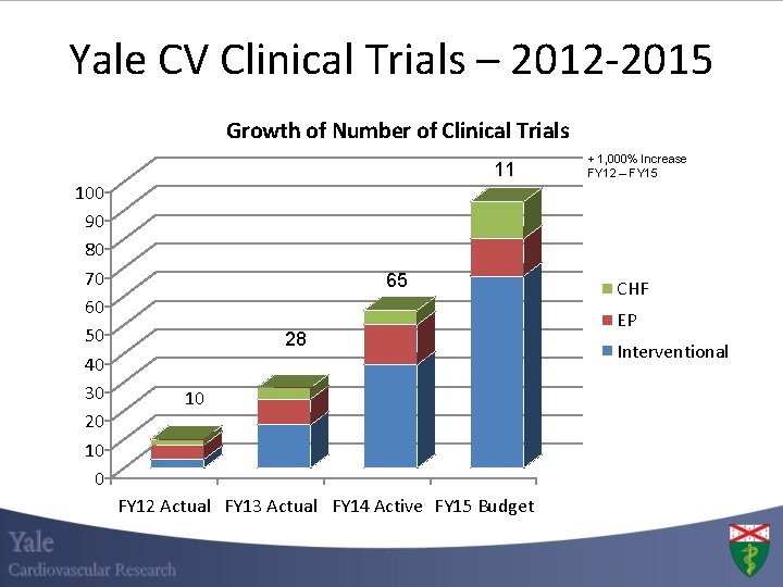 Yale CV Clinical Trials – 2012 -2015 Growth of Number of Clinical Trials 100 Yale CV Clinical Trials – 2012 -2015 Growth of Number of Clinical Trials 100