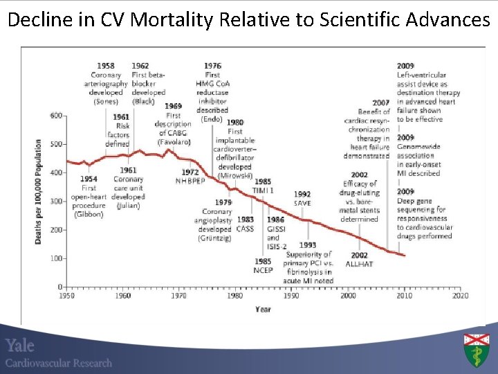 Decline in CV Mortality Relative to Scientific Advances Decline in CV Mortality Relative to Scientific Advances