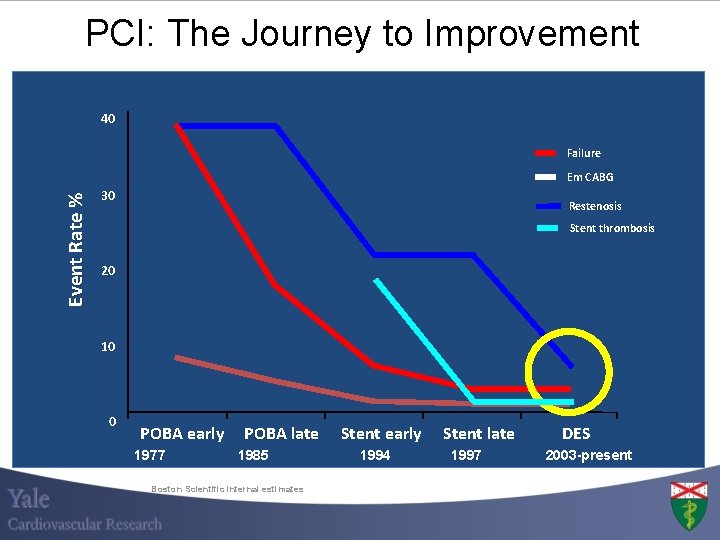 PCI: The Journey to Improvement 40 Failure Event Rate % Em CABG 30 Restenosis PCI: The Journey to Improvement 40 Failure Event Rate % Em CABG 30 Restenosis
