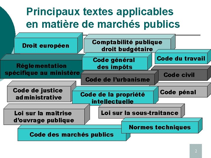 Principaux textes applicables en matière de marchés publics Droit européen Réglementation spécifique au ministère