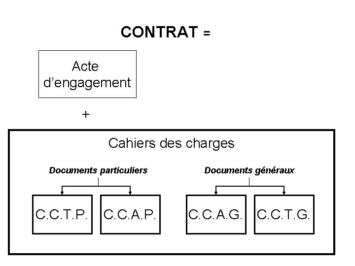 CONTRAT = Acte d’engagement + Cahiers des charges Documents particuliers C. C. T. P.