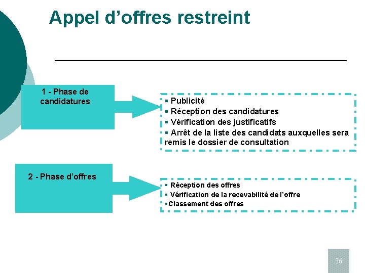 Appel d’offres restreint 1 - Phase de candidatures § Publicité § Réception des candidatures