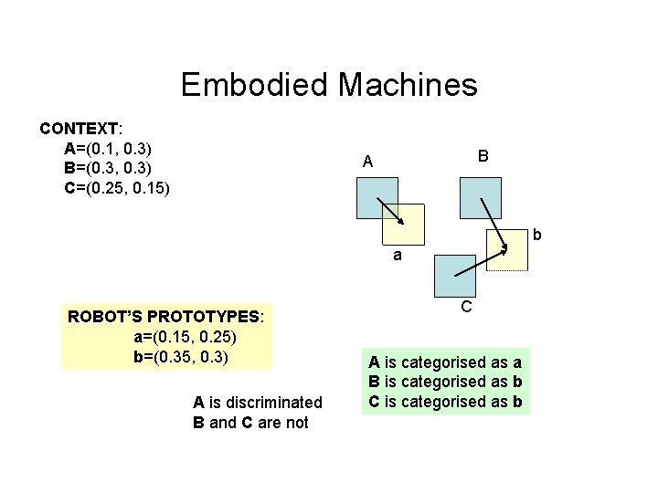 Embodied Machines CONTEXT: A=(0. 1, 0. 3) B=(0. 3, 0. 3) C=(0. 25, 0.